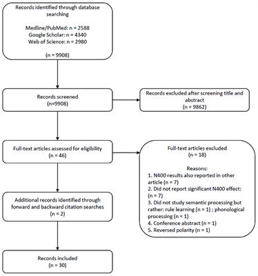 Development of the N400 for Word Learning in the First 2 Years of Life: A Systematic Review